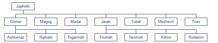 , Family Tree Of The Bible. Bible Genealogy, Christ Unite