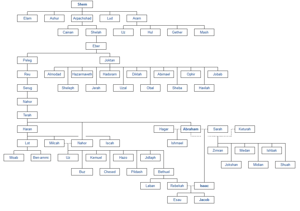 Family Tree Of The Bible. Bible Genealogy | Christ Unite