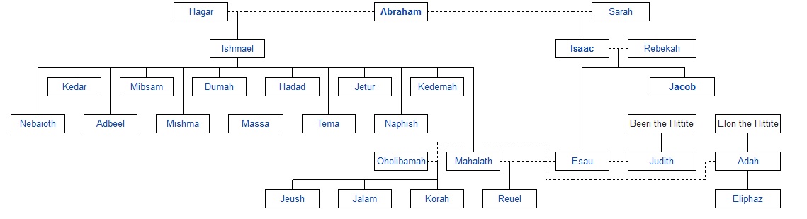 Family Tree Of The Bible. Bible Genealogy | Christ Unite